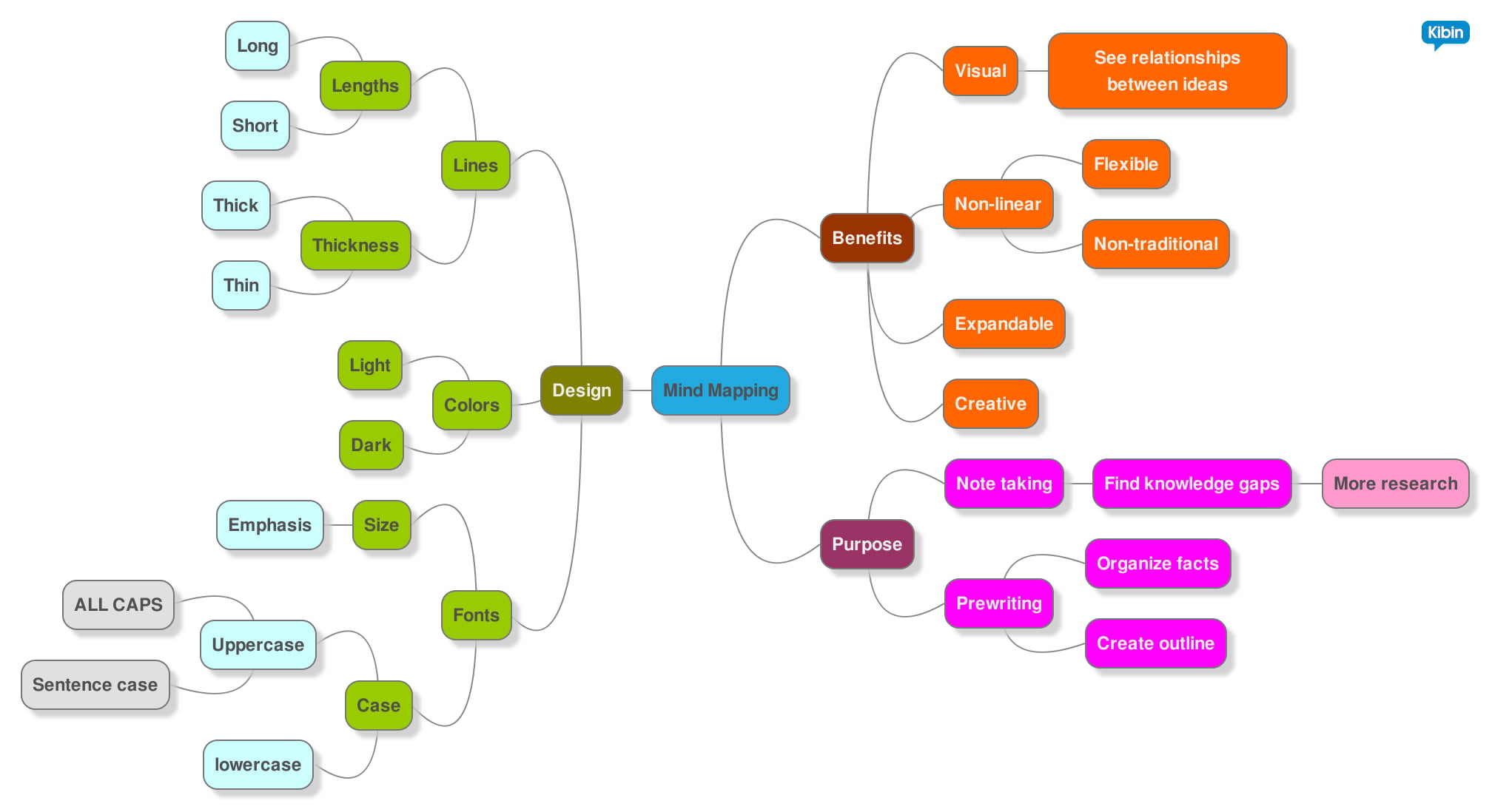 note taking strategies